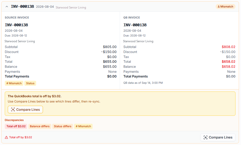 The invoice audit listing invoices whose QuickBooks totals do not match the source